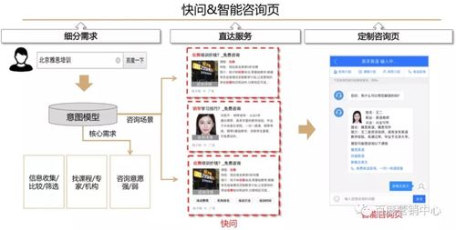 競價與線索通產品雙劍合璧，信息咨詢服務效果轉化再升級