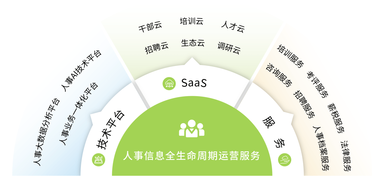 航星永志 全生命周期運(yùn)營服務(wù)引領(lǐng)人事行業(yè)數(shù)字化變革